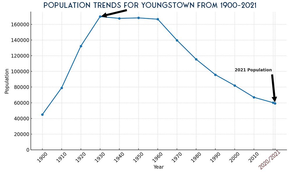 Infographic showing Youngstown population trends from 1900 to 2021